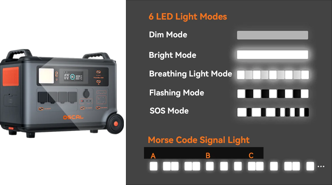 OSCAL PowerMax 3600 SE LED light modes — manufacturer image